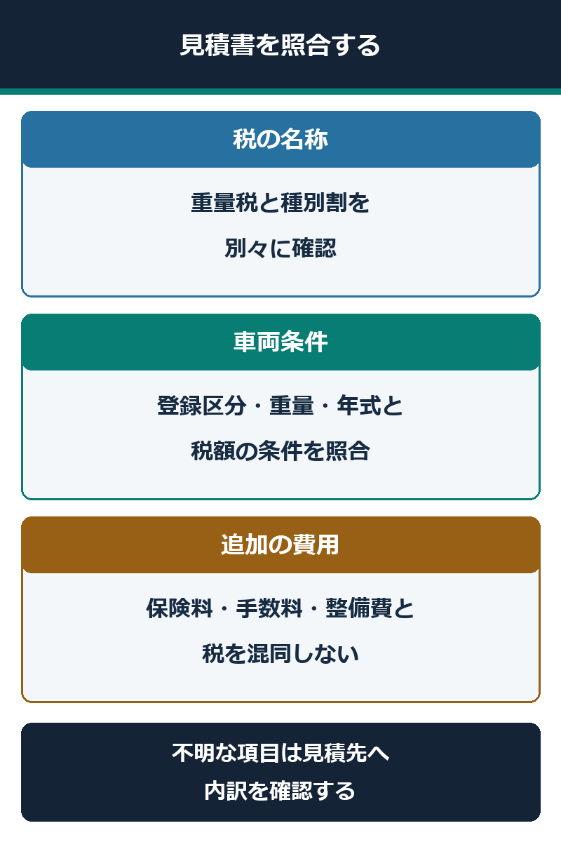 車検見積書の税名・車両条件・その他費用を照合する図