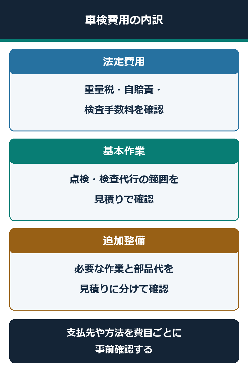 車検費用を法定費用・基本作業・追加整備に分ける図