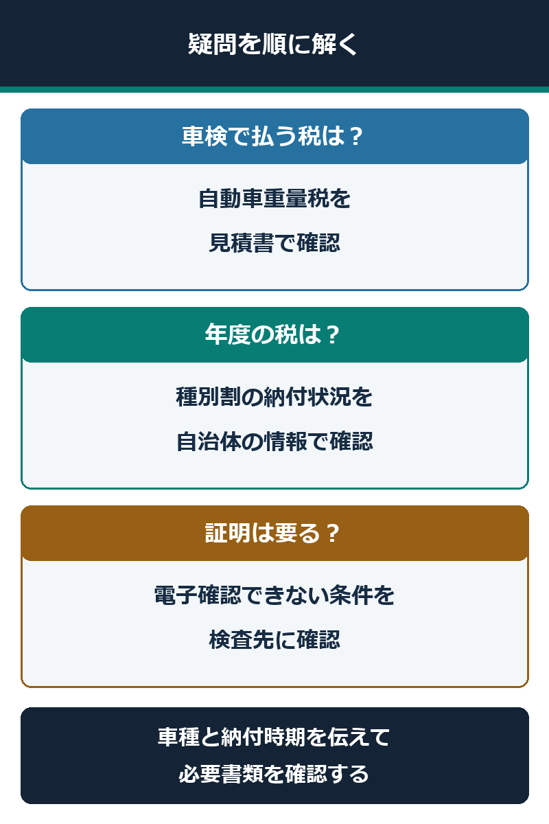 重量税と種別割、納税証明書の疑問を整理する図