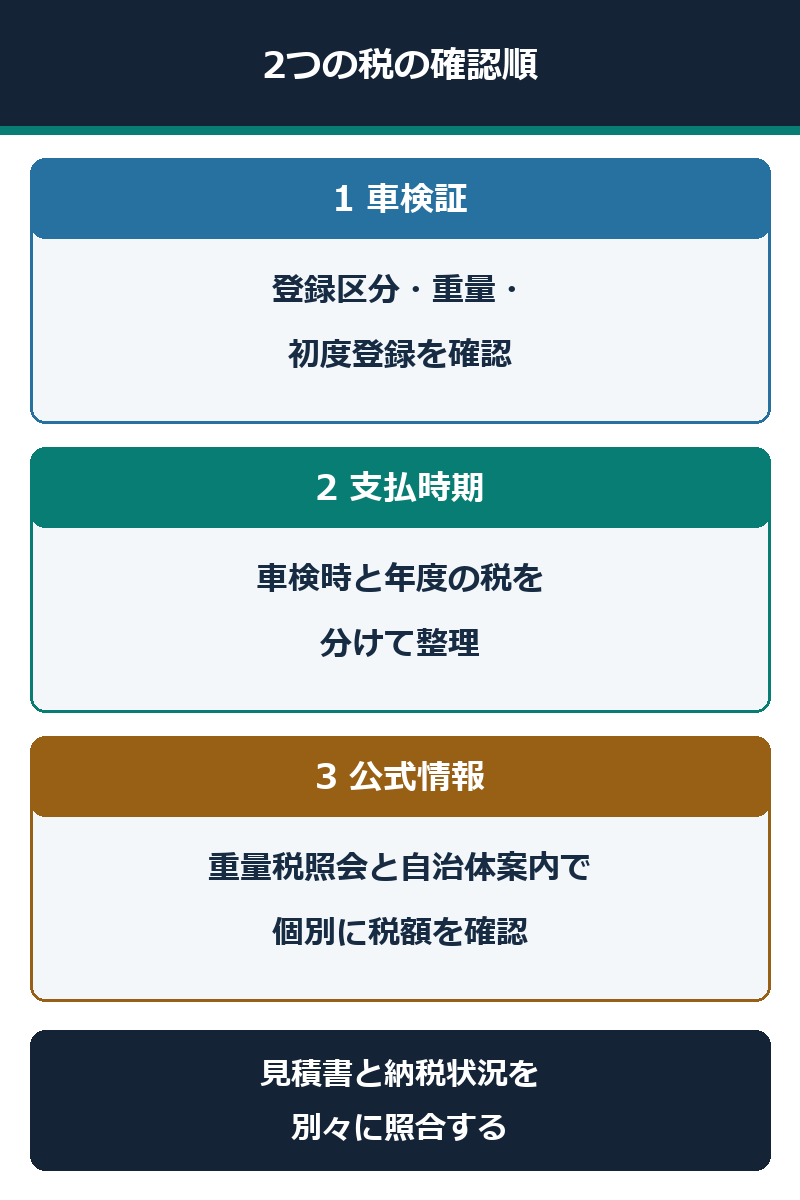 車検証、納付時期、公式情報の順に2つの税を確認する図