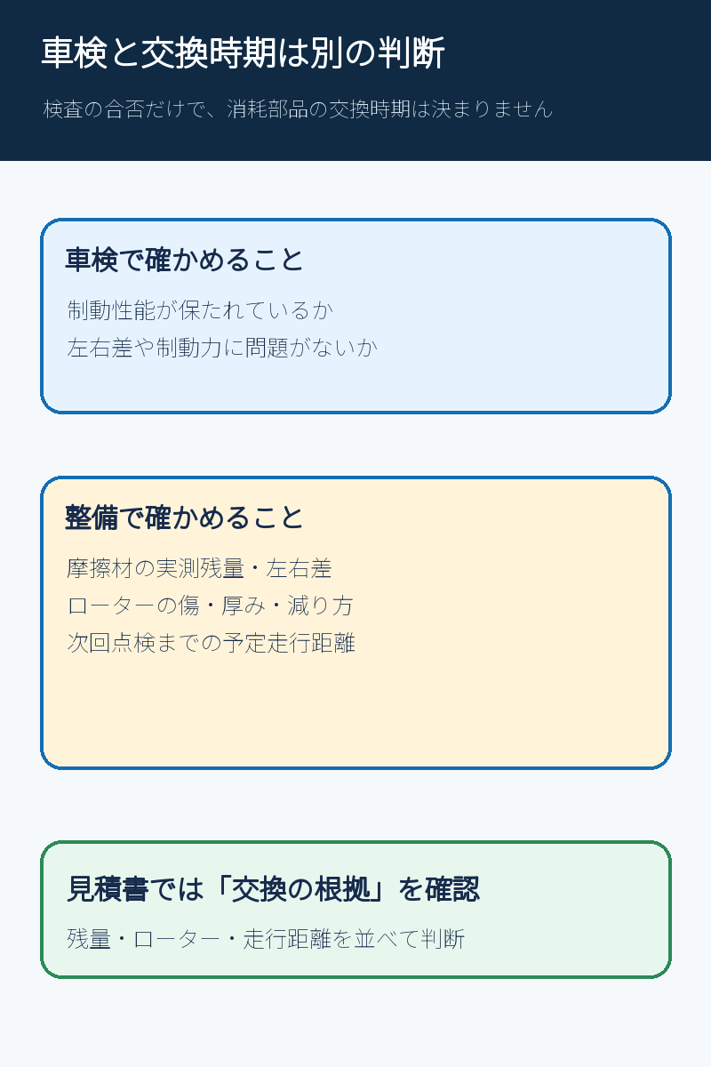 車検に通る判断とブレーキパッドの整備判断を分ける図解