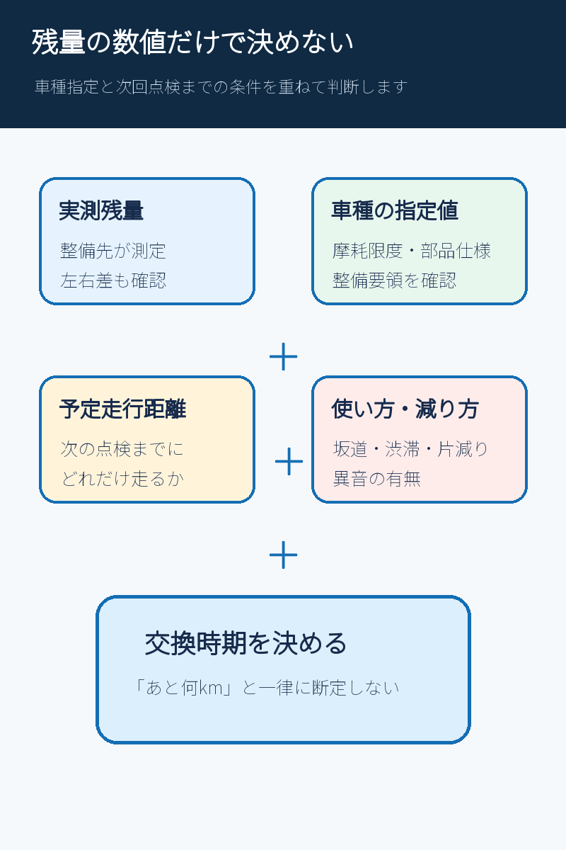 ブレーキパッドで自分が記録する内容と整備先が点検する内容を分けた図解