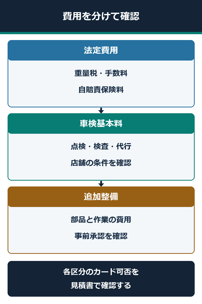 車検の法定費用・基本料・追加整備費を分けカード決済可否を確認する図解