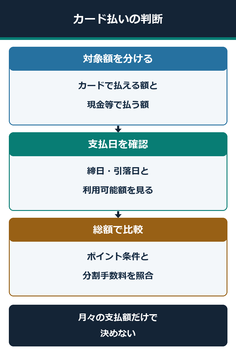 カード対象額、支払日、ポイント条件と分割手数料を比べる図解