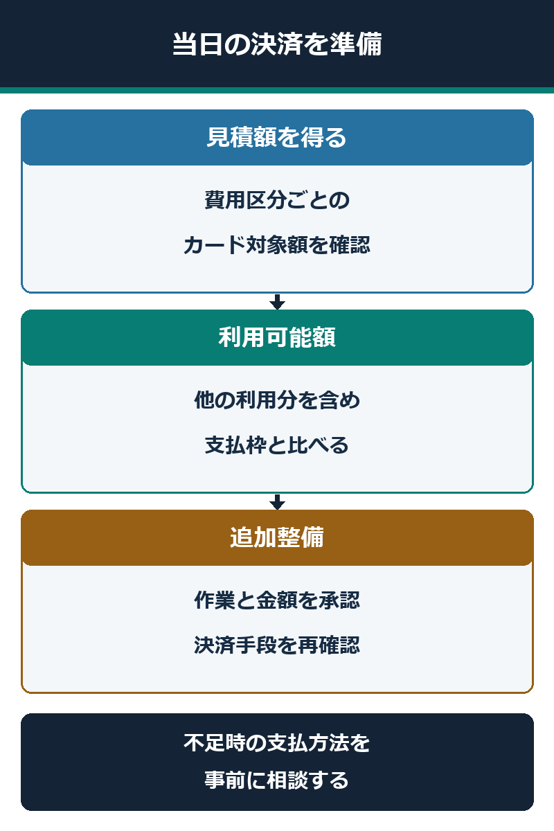 見積額、利用可能枠、追加整備の承認と決済確認の流れ図