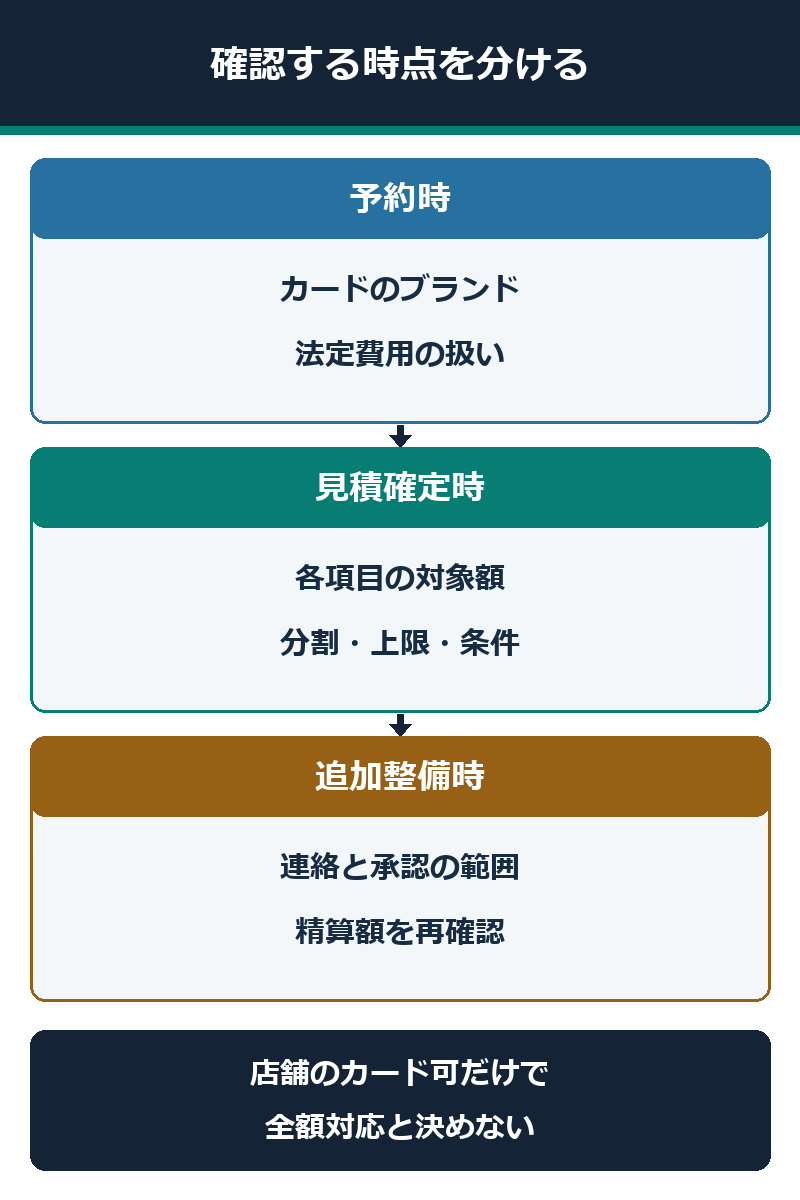予約時・見積確定時・追加整備時に確認する決済条件の図解