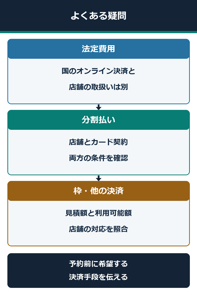 法定費用、分割払い、利用枠と他の決済手段に関する確認の図解