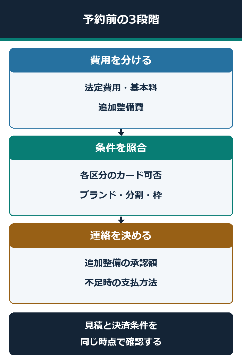 費用を分け、カード条件を照合し、追加整備の連絡を決める3段階図