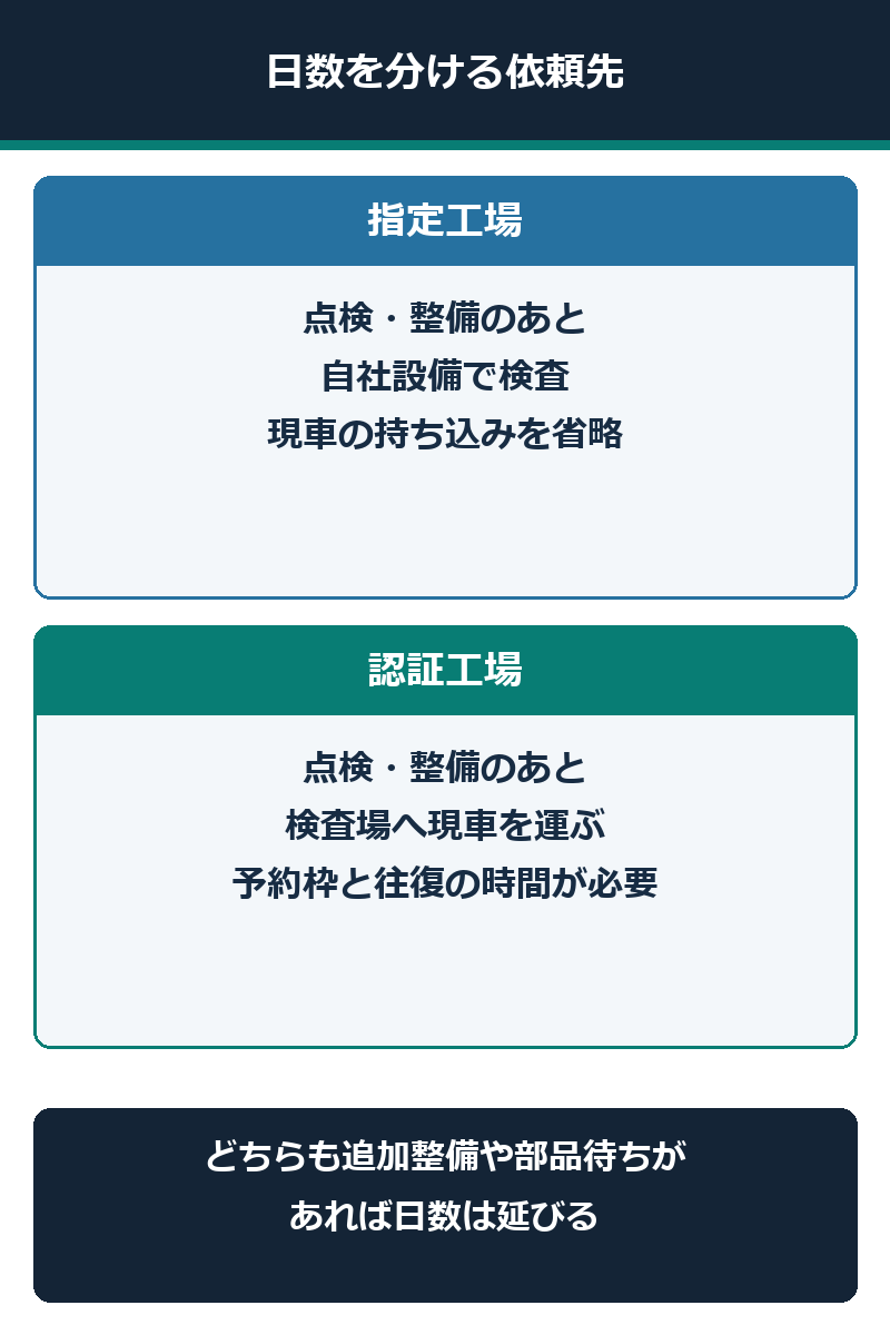 指定工場は自社で検査を完結し、認証工場は検査場へ持ち込むため予約枠と往復時間が必要な比較図