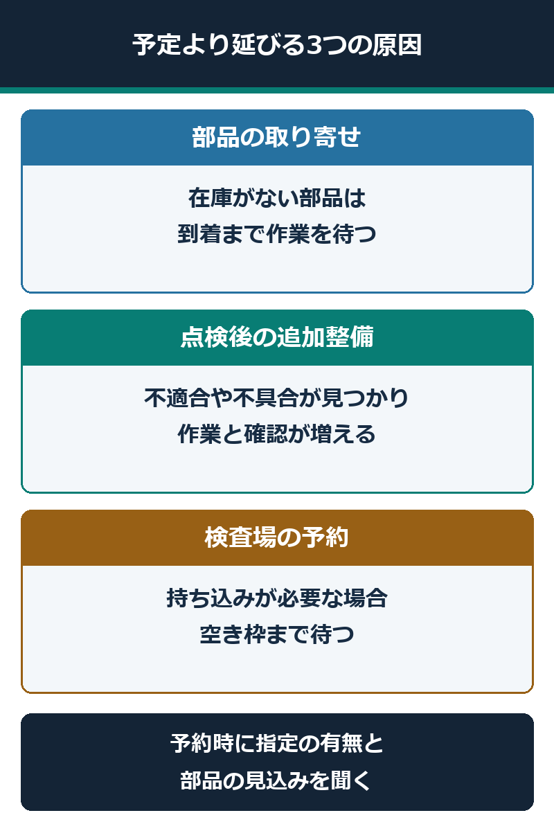車検が延びる原因は部品の取り寄せ、追加整備、検査場の予約待ちの3つを示した図