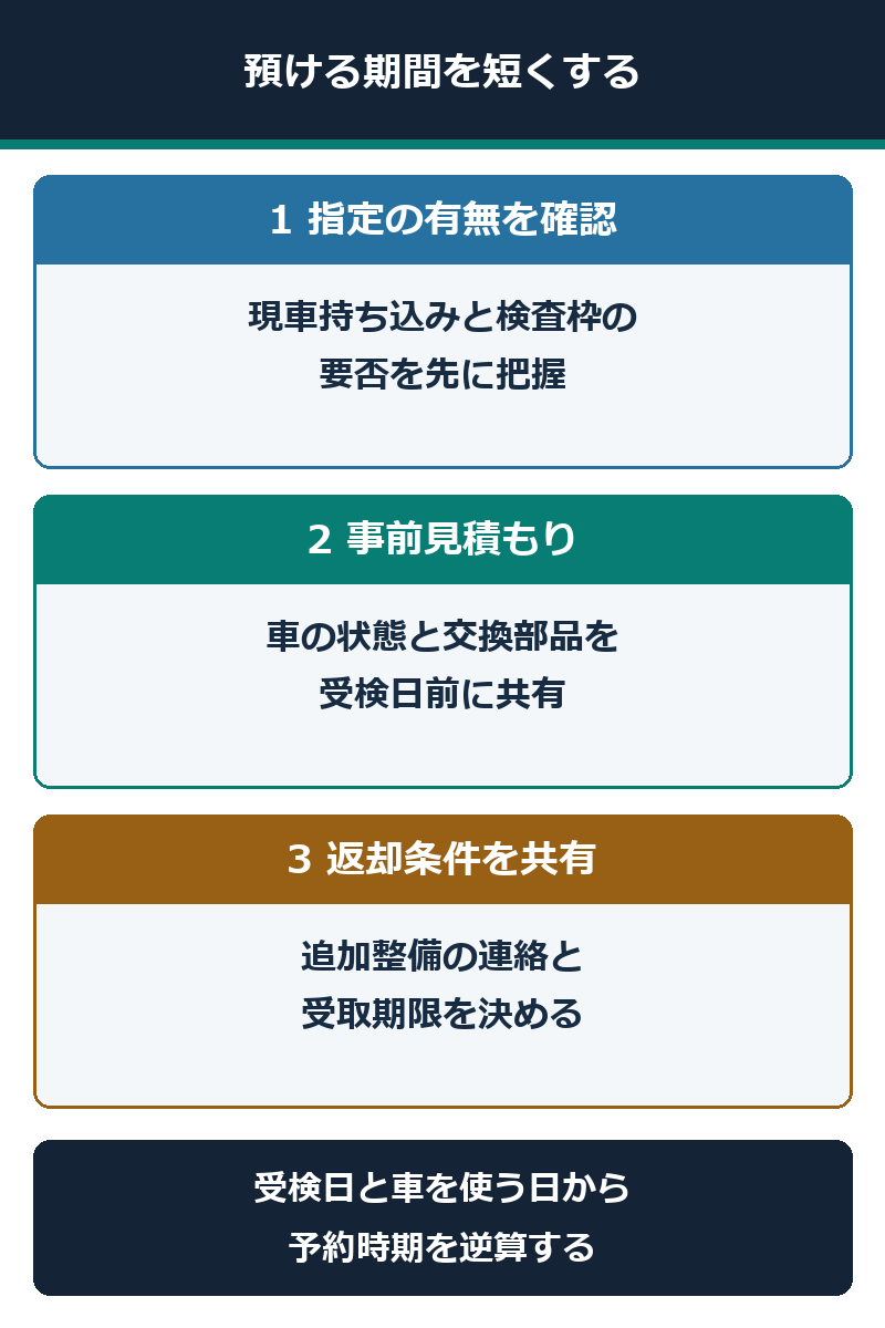 車検で預ける期間を短くする指定の確認、事前見積もり、返却条件の共有を示した手順図
