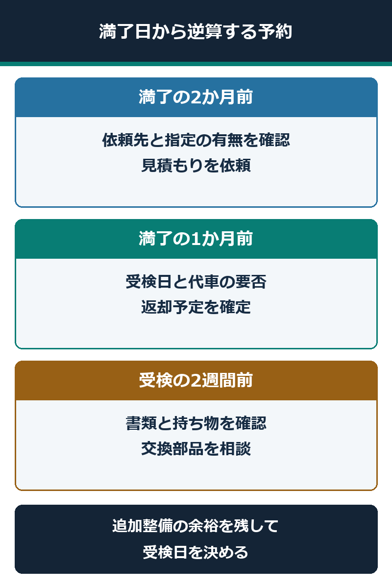 車検満了日の2か月前から依頼先、受検日、書類と部品を順に確認する予約計画図