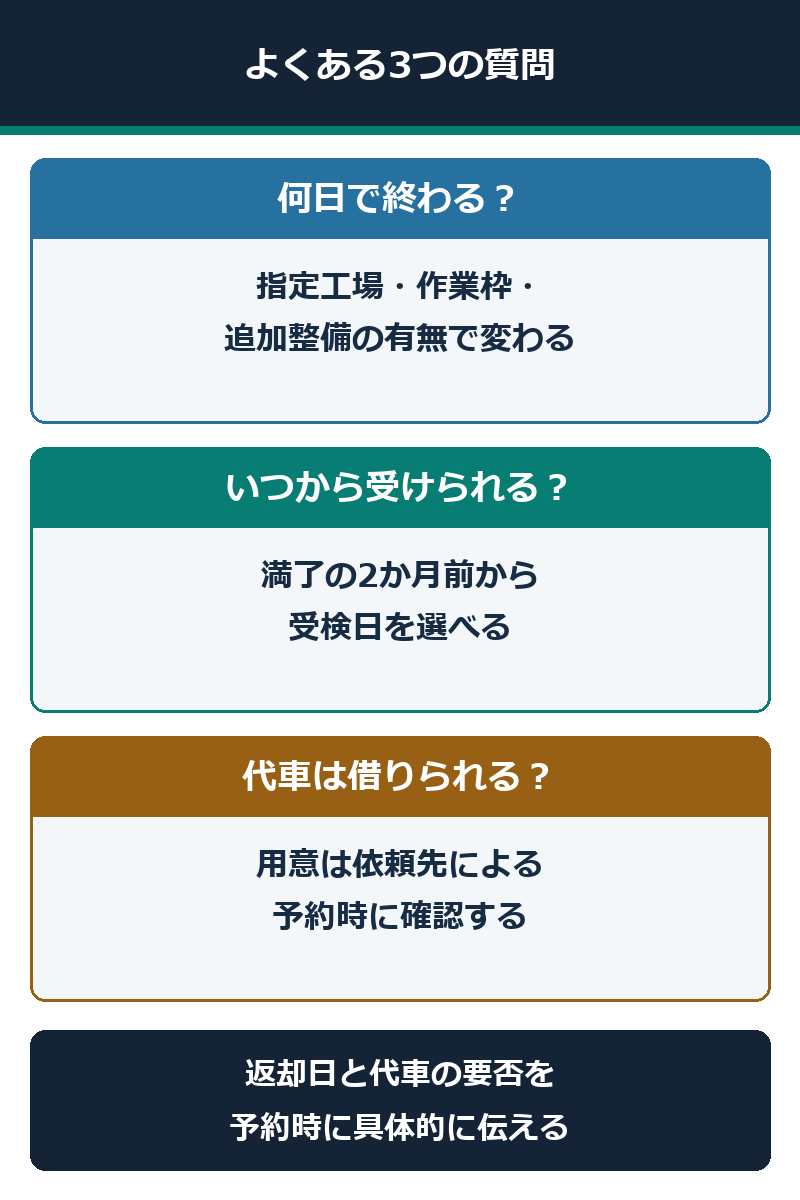 車検の日数、受検開始時期、代車の3つの質問と判断事項を示す図