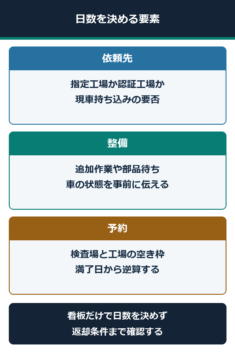 車検日数を決める依頼先、整備、予約枠の3要素を示した図