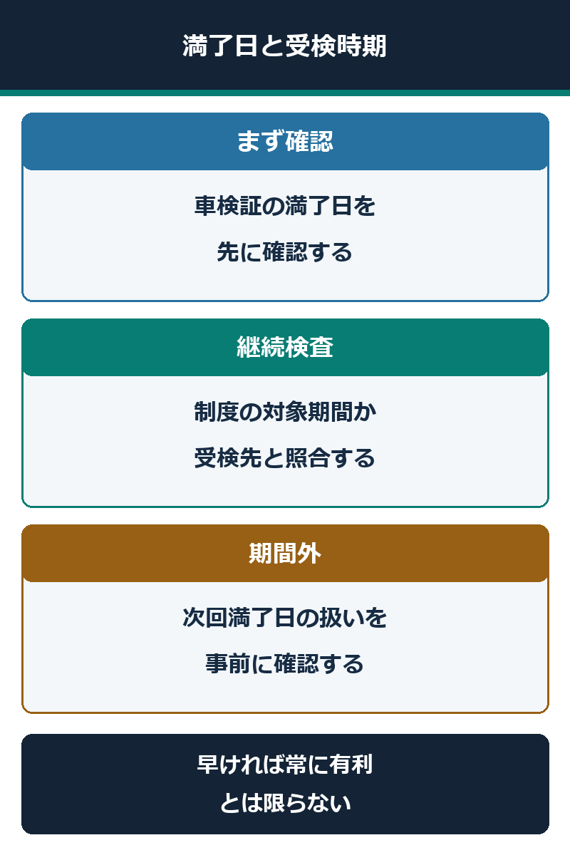満了日と受検時期を照合する図