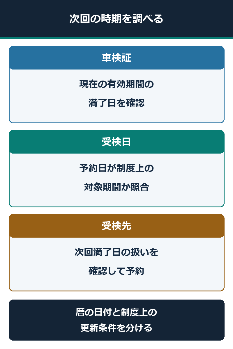 次回満了日の扱いを確認する手順図