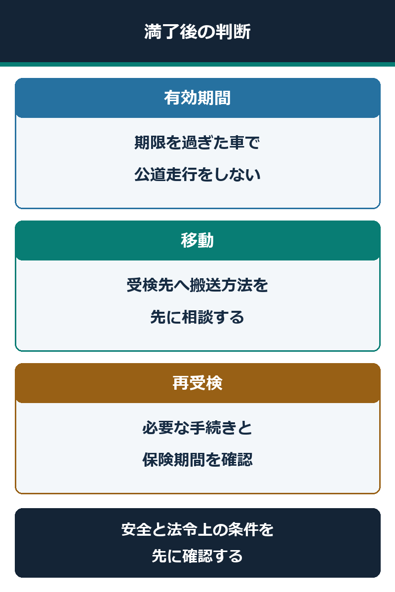 車検満了後の公道走行を避ける判断図