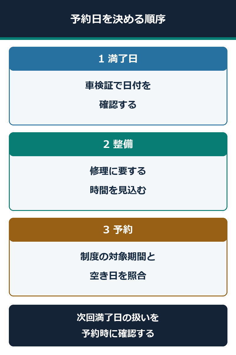 満了日・整備・予約日の決定順序図