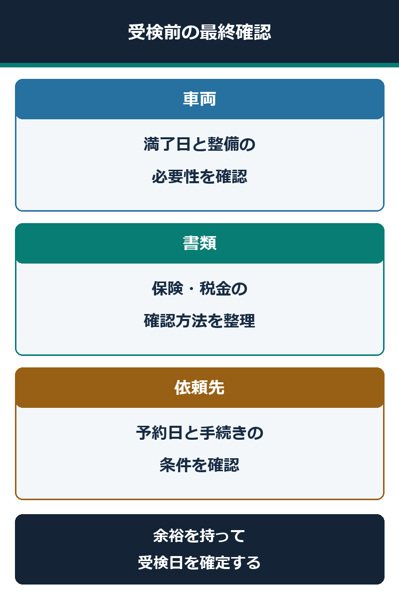 車両・書類・依頼先の受検前確認図