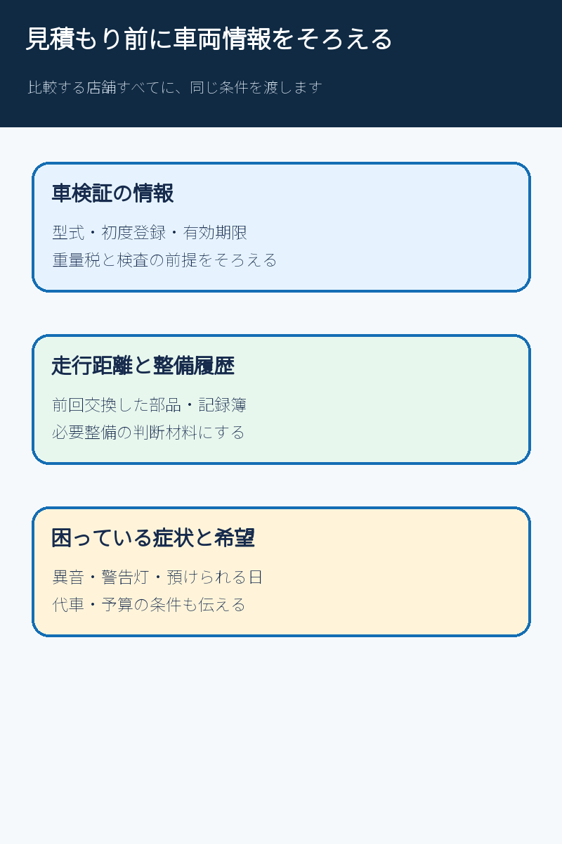 車検見積もり前にそろえる車検証と整備履歴と希望条件の図解