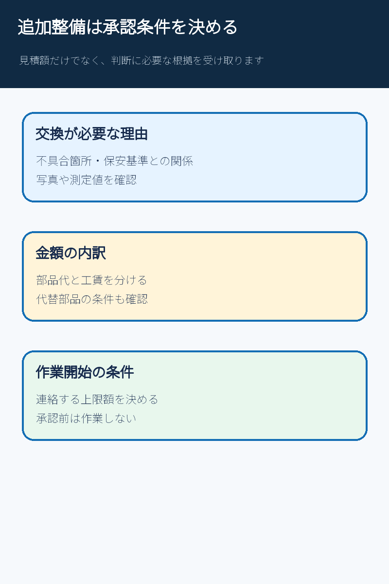 車検の追加整備で根拠と承認条件を決める図解