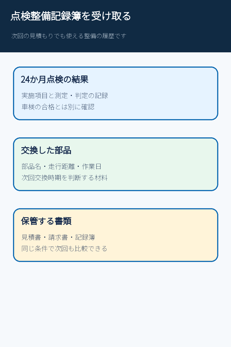 車検後に点検整備記録簿を受け取って保管する図解