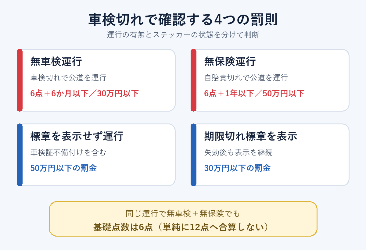 車検切れに関する4つの罰則と違反点数の違いを比較した図