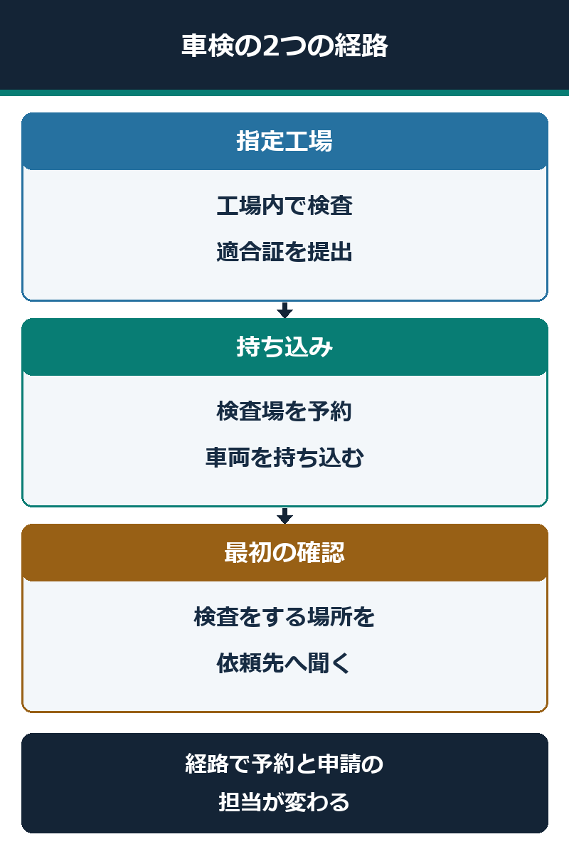 車検の指定工場と持ち込みの二つの検査経路
