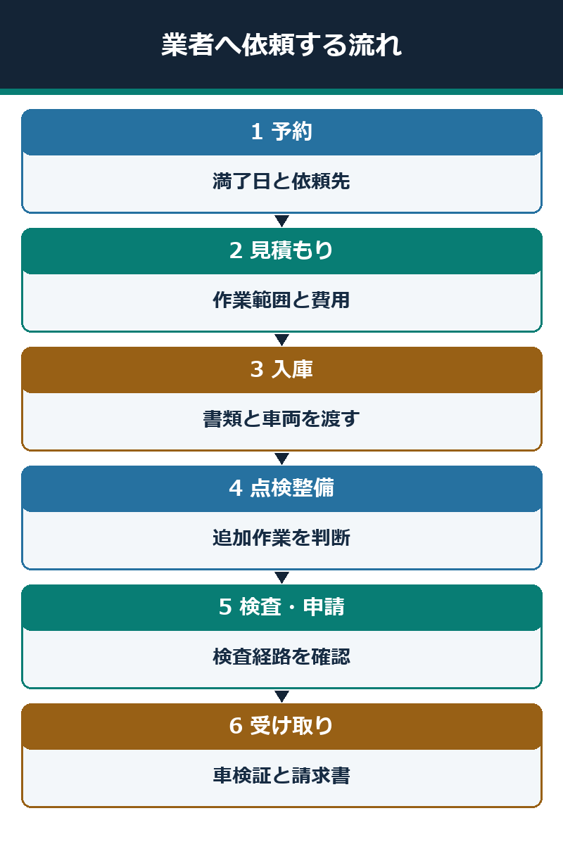 業者へ車検を依頼するときの予約から受け取りまでの六つの流れ