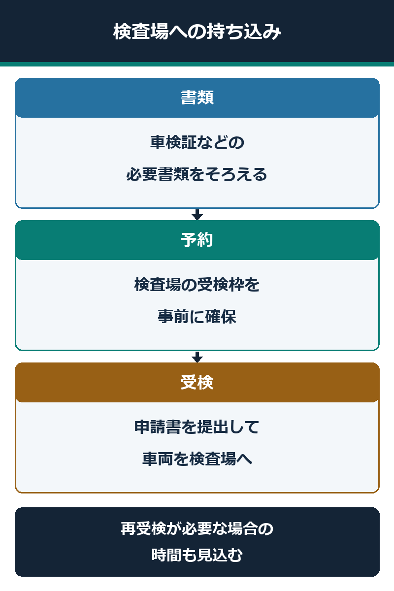 検査場へ持ち込む車検の書類準備、予約、受検の順序