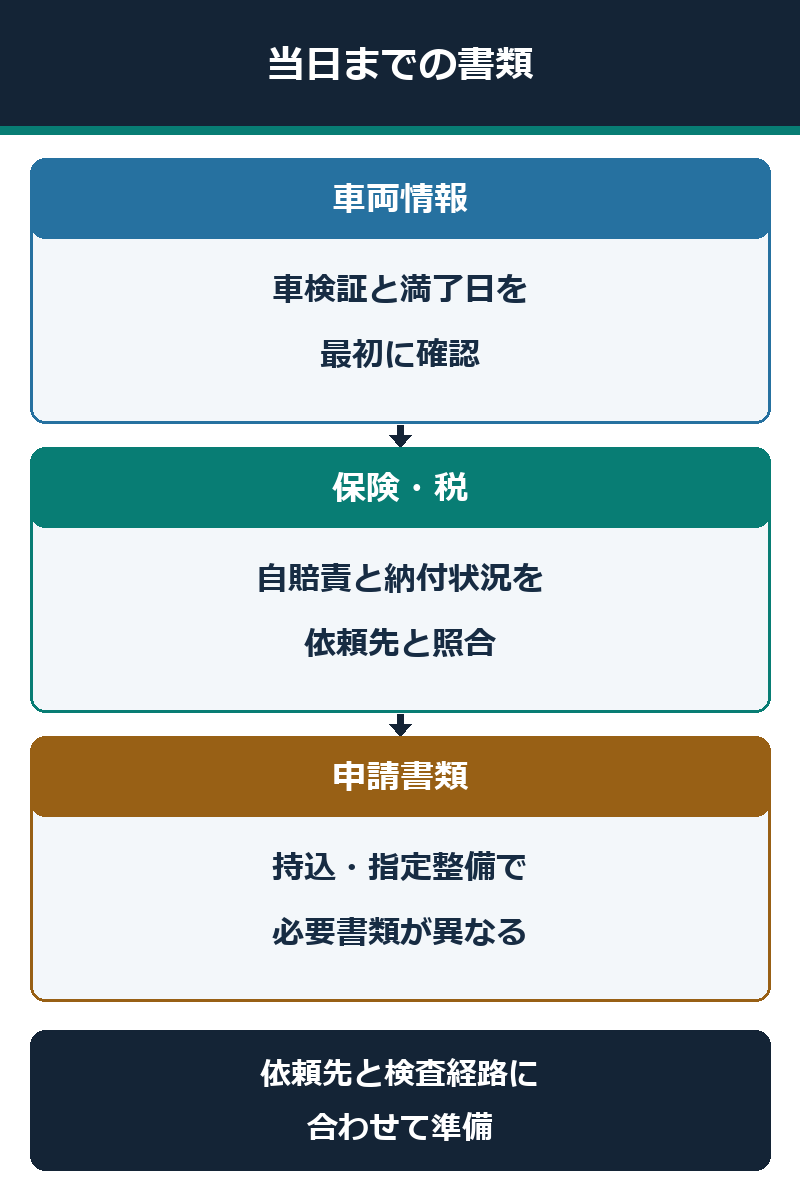 車検当日までに確認する車検証、保険と申請書類