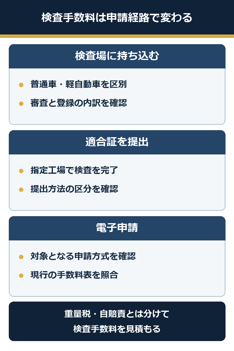 持込検査、適合証提出、電子申請で検査手数料を確認する経路の図