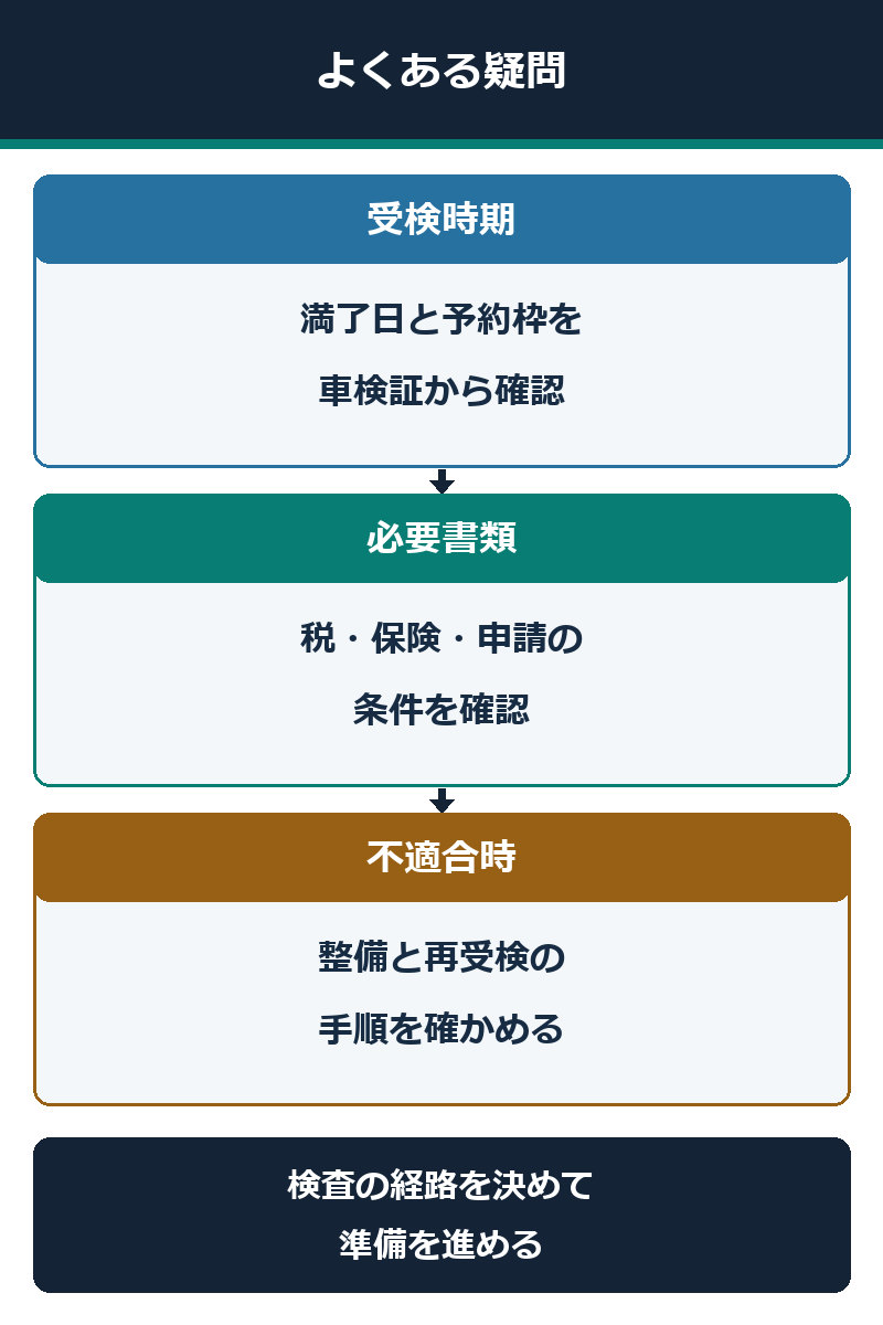 車検の受検時期、必要書類、不適合時の対応の確認項目