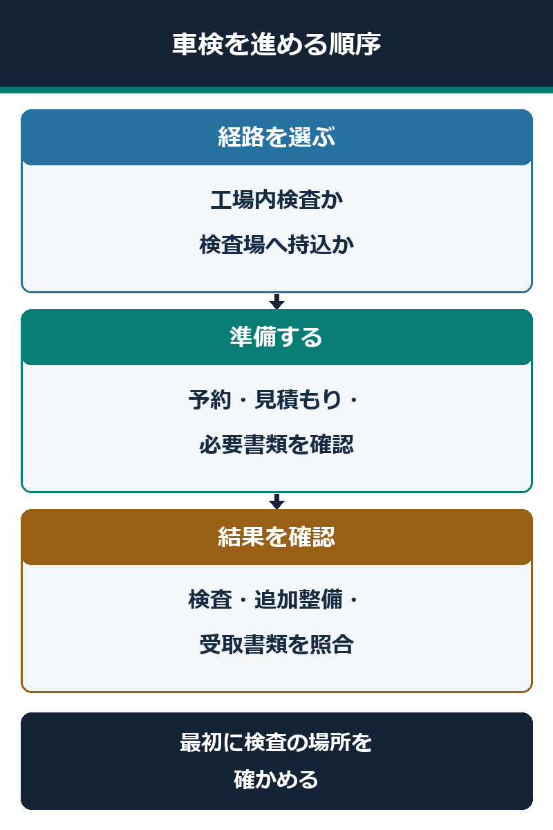 車検経路の選択から準備、検査結果確認までの順序