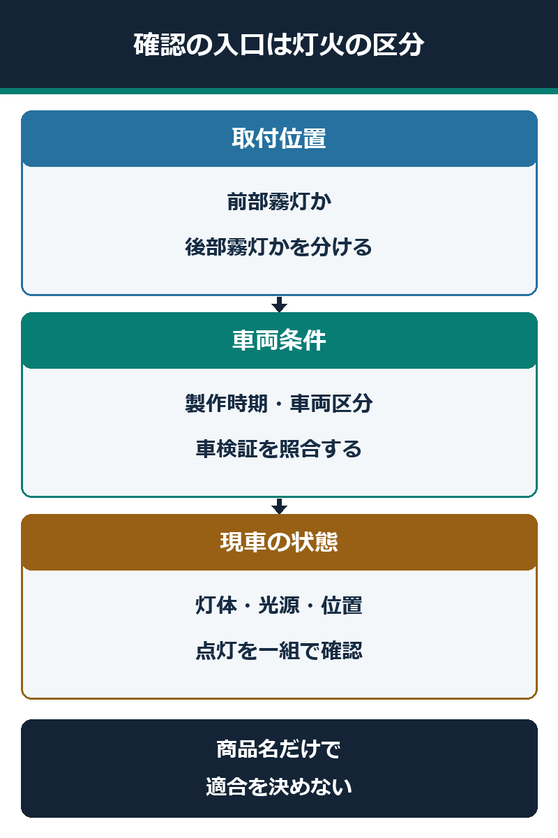 前部霧灯の区分、車両条件、現車の状態を順に照合する図解