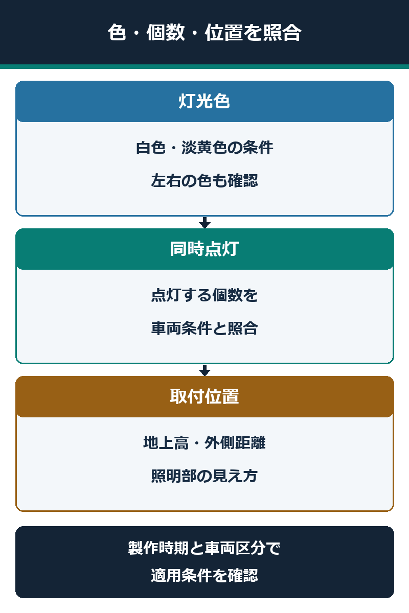 フォグランプの灯光色、同時点灯の個数、取付位置を車両条件と照合する図解