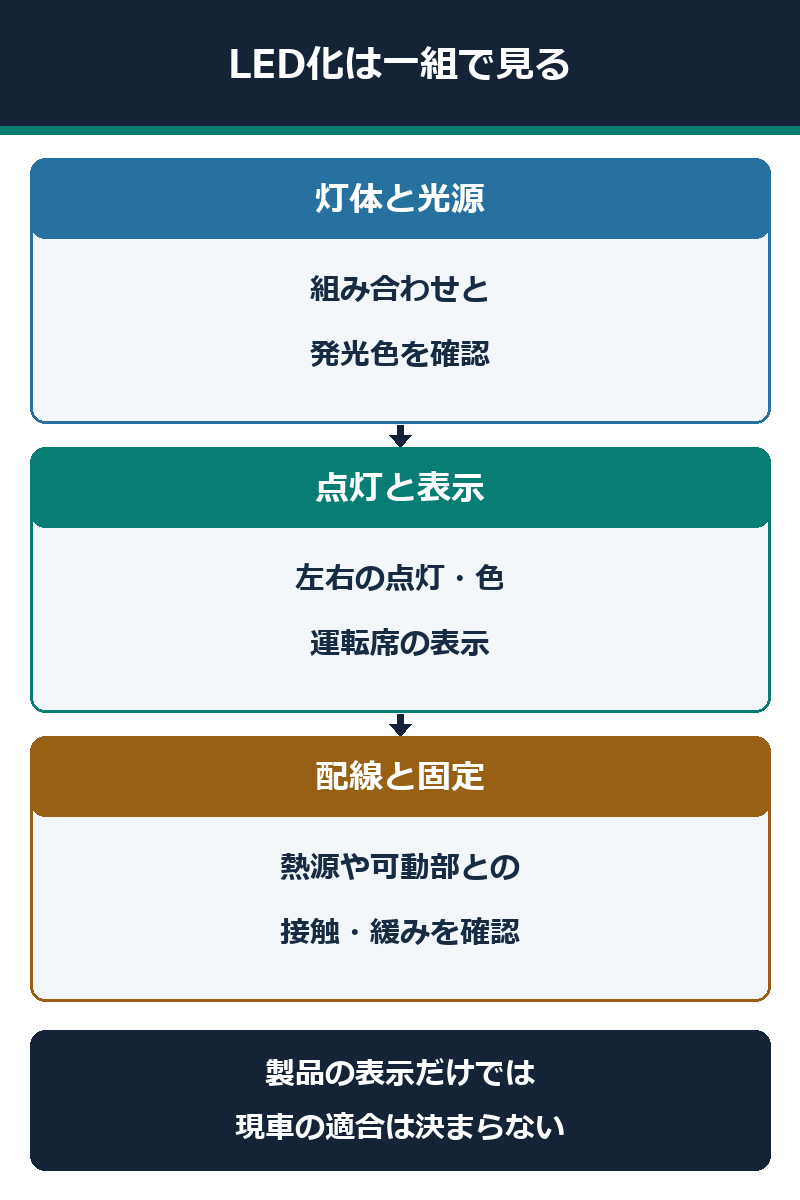 LED化したフォグランプの灯体と光源、点灯、配線と固定を確認する図解