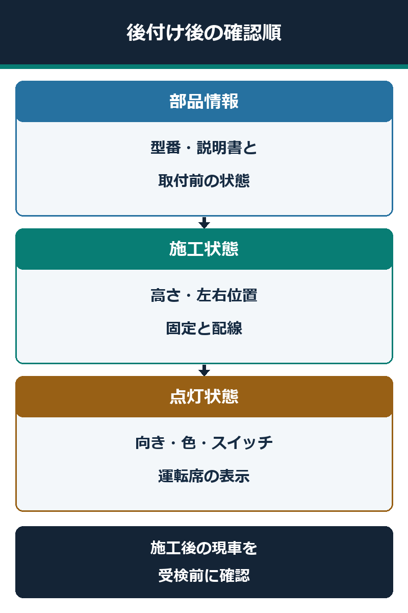 後付けフォグランプの部品情報、施工状態、点灯状態を確認する手順図