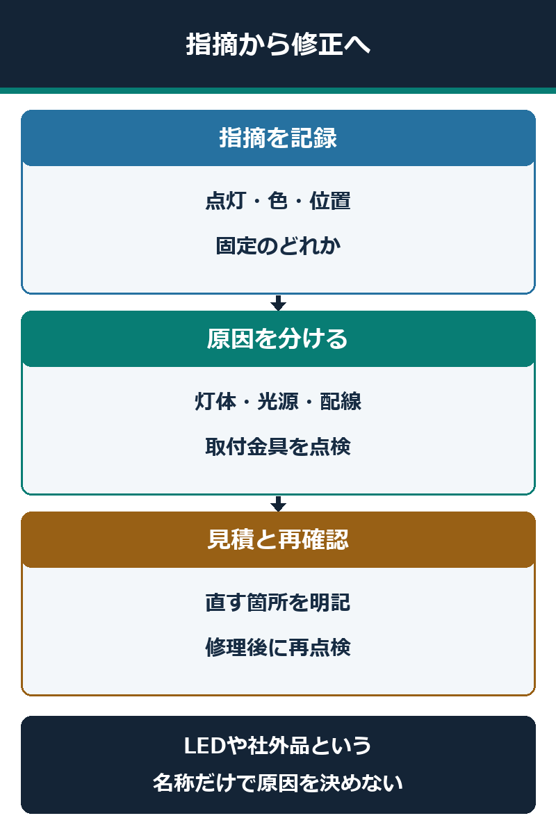 車検での指摘を記録し、原因を分け、修理後に再確認する図解