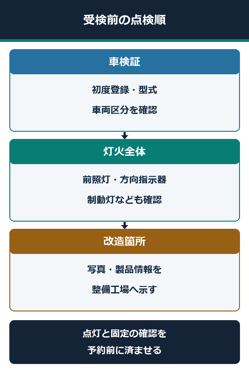 車検証、灯火類全体、改造箇所を受検予約前に確認する図解