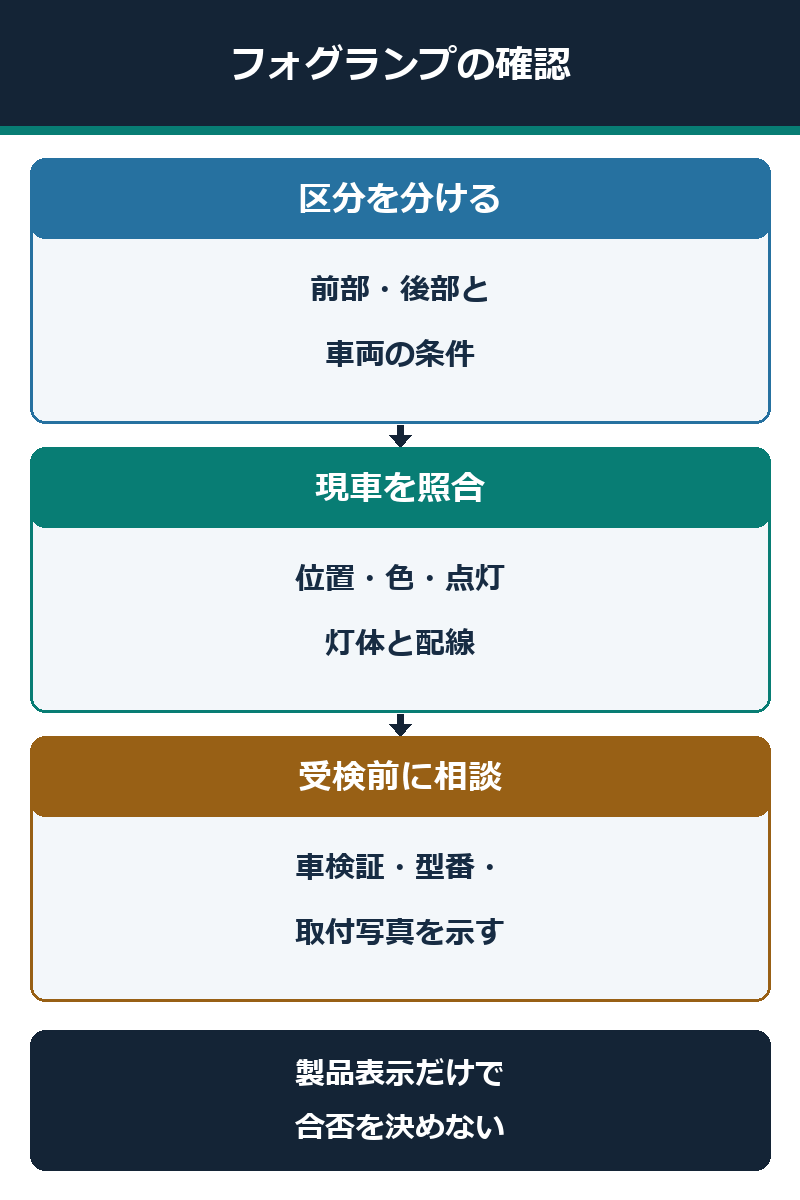 フォグランプの区分、現車照合、受検前の相談をまとめた図解