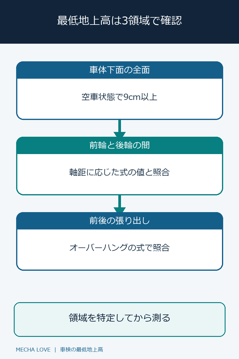 最低地上高を確認する全面・軸距・オーバーハングの3区間