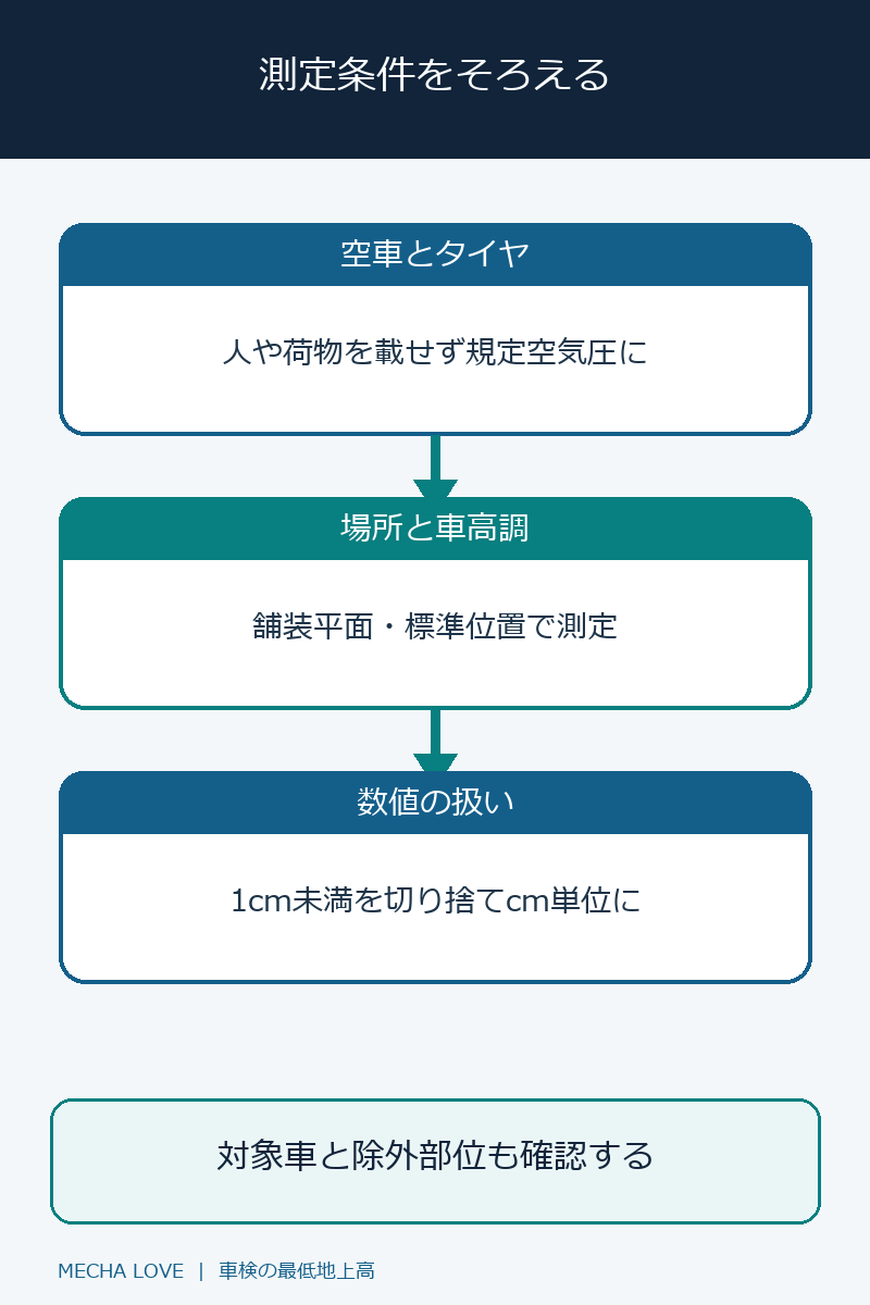 空車・規定空気圧・舗装平面・車高調整位置・端数処理の測定条件