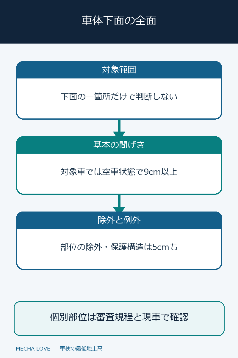 最低地上高の基本9cmと除外部位・保護構造の5cm例外