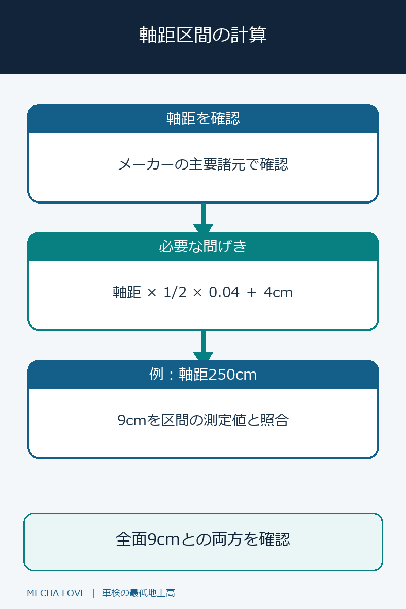 メーカー主要諸元の軸距を使う最低地上高の計算