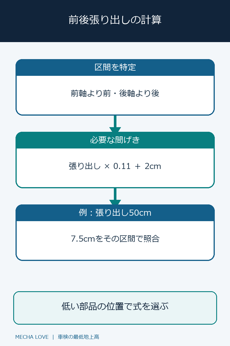 前後のオーバーハング区間で必要な間げきの計算