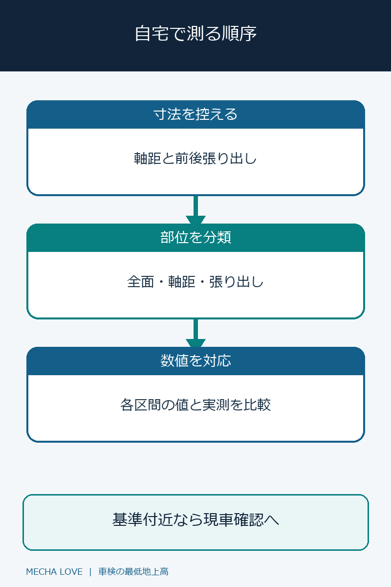 主要諸元と実車の測定箇所を対応させる手順