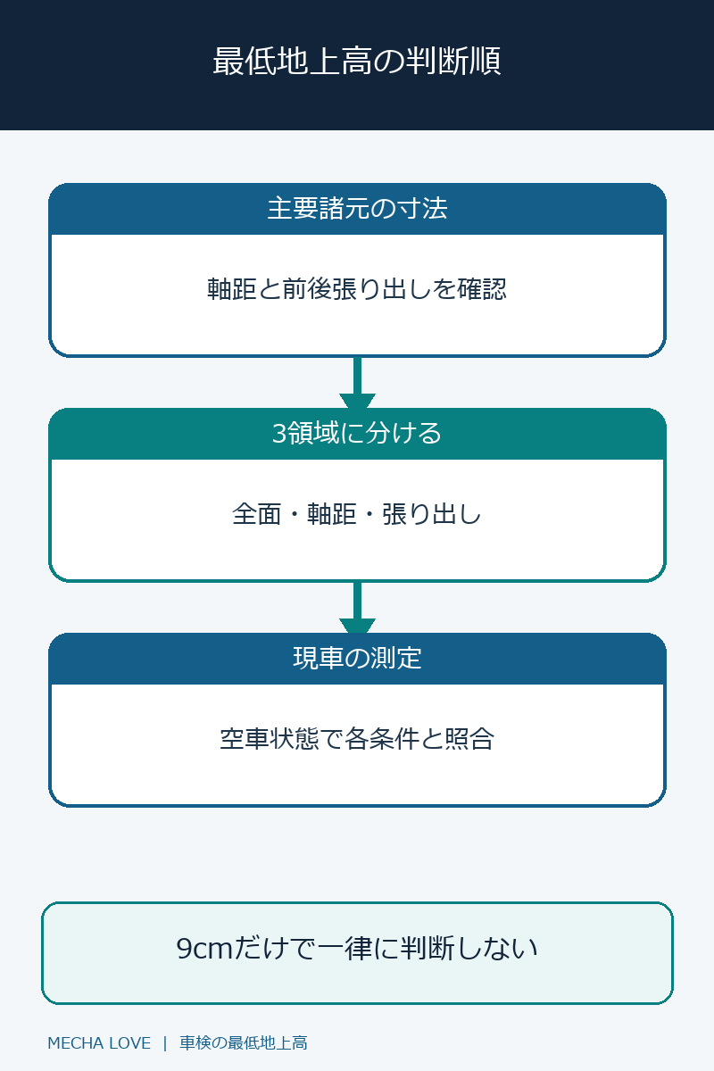 主要諸元と3つの測定領域による最低地上高の判断順