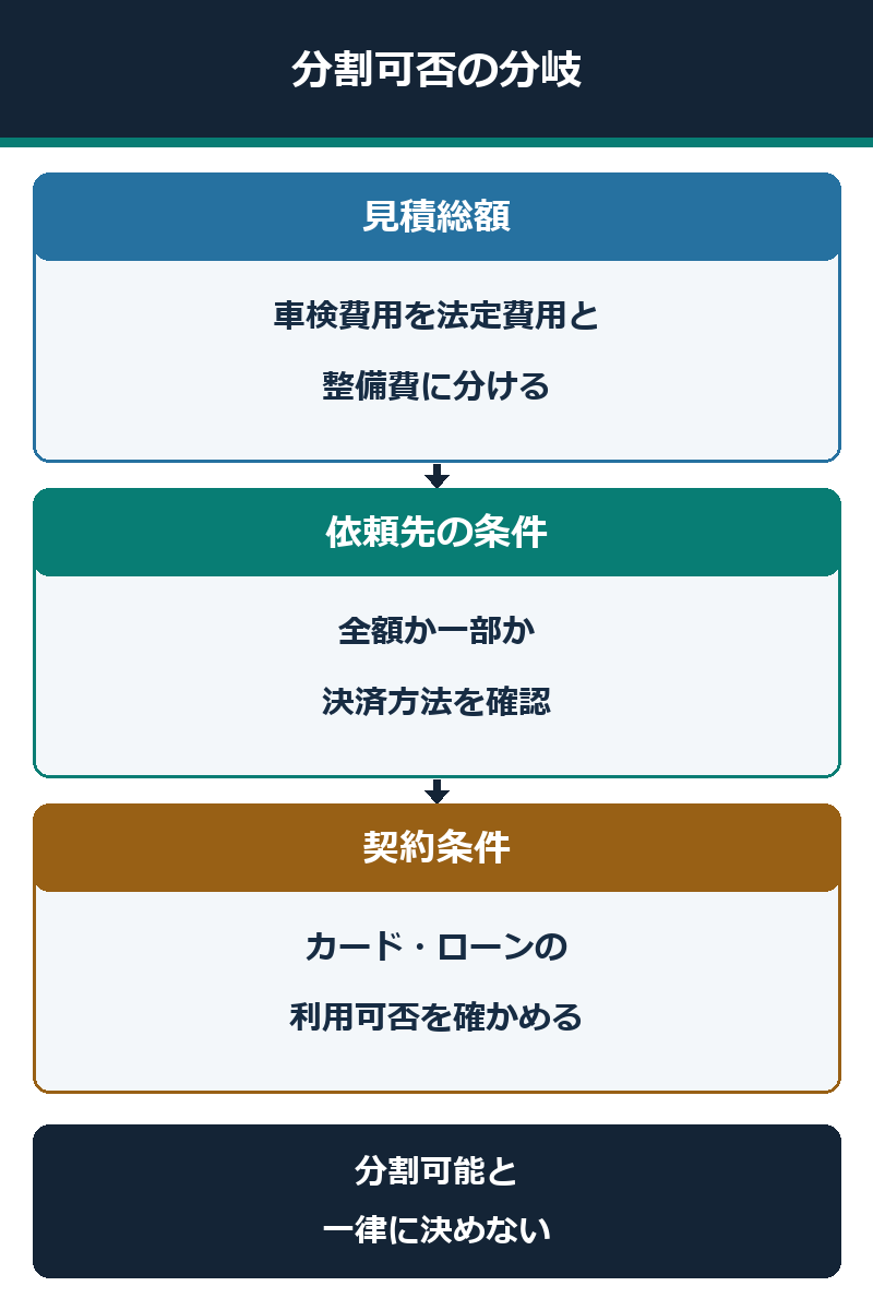車検費用を分割できるかを依頼先と契約条件の順で確認する図解