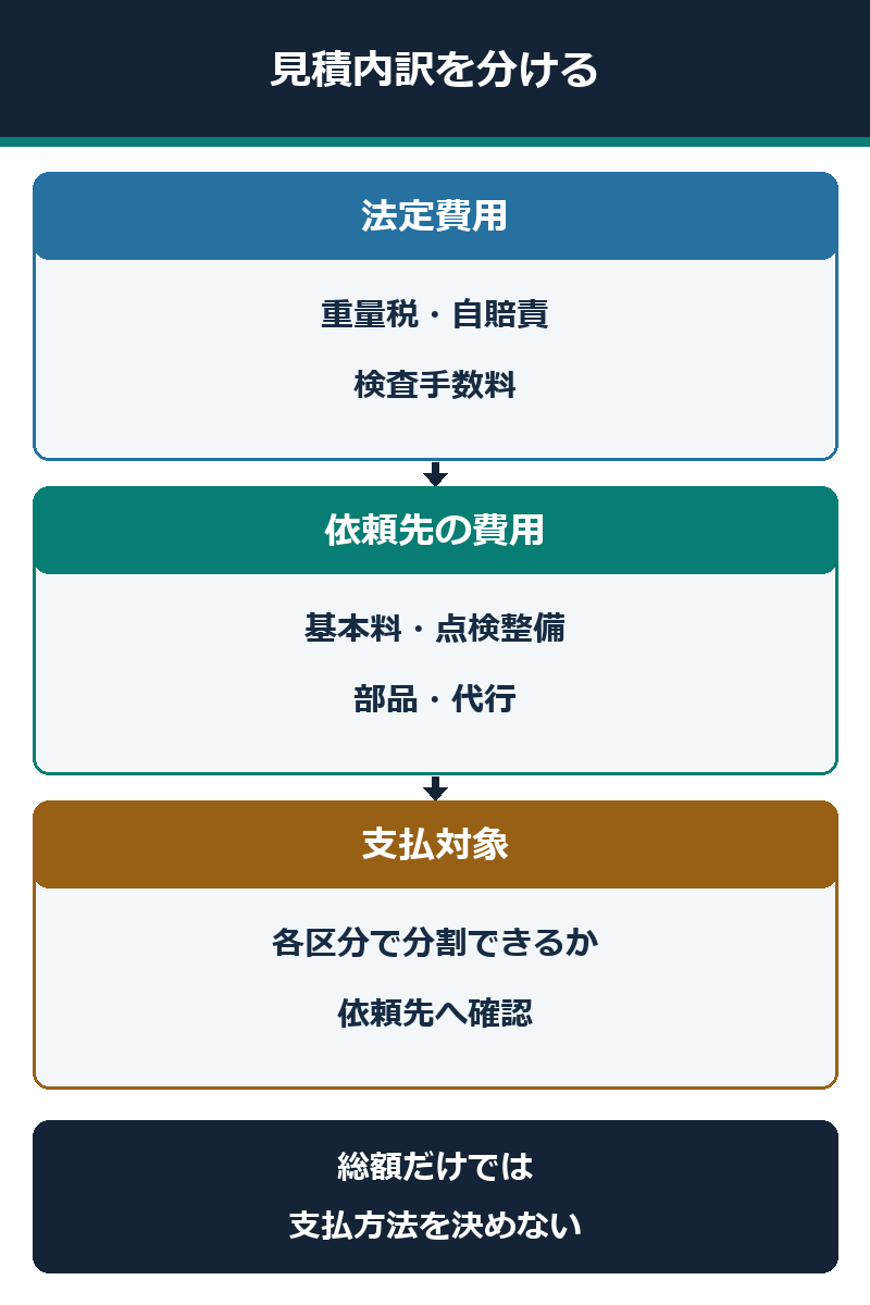 車検見積書を法定費用と整備費に分けて分割対象を確認する図解